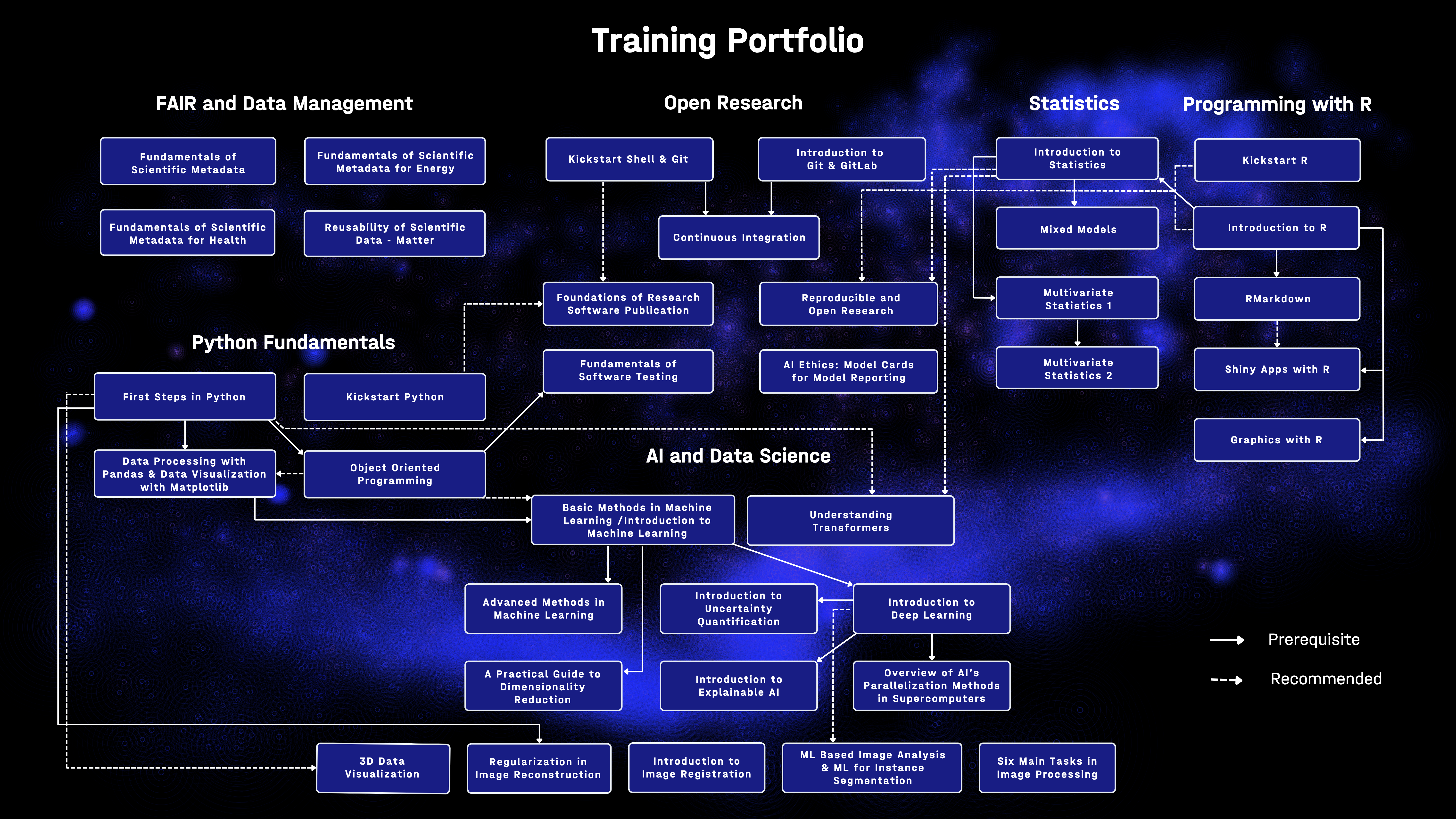 Trining Portfolio