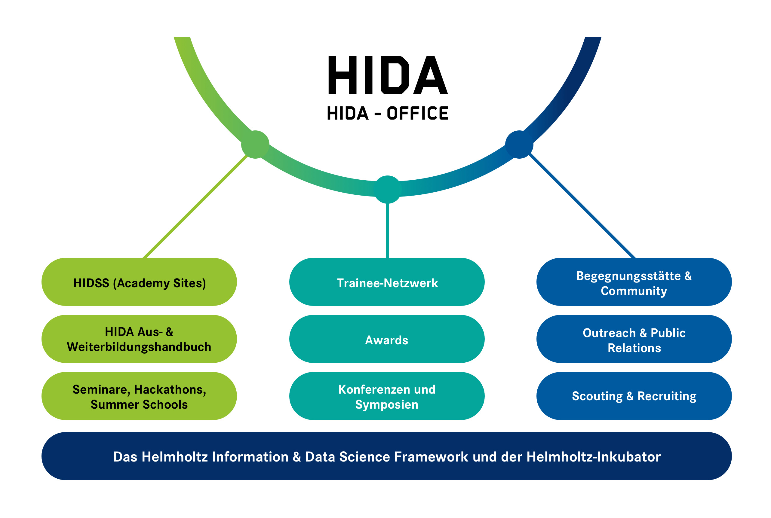Über HIDA Helmholtz Information & Data Science Academy